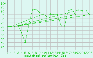 Courbe de l'humidit relative pour Salon-de-Provence (13)
