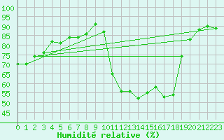 Courbe de l'humidit relative pour Srzin-de-la-Tour (38)