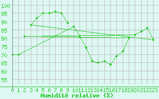 Courbe de l'humidit relative pour La Rochelle - Aerodrome (17)