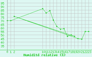 Courbe de l'humidit relative pour Tarija