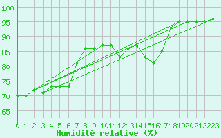 Courbe de l'humidit relative pour Vicosoprano