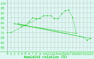 Courbe de l'humidit relative pour Dieppe (76)