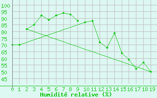 Courbe de l'humidit relative pour Hamar Ii