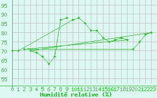 Courbe de l'humidit relative pour Rancennes (08)