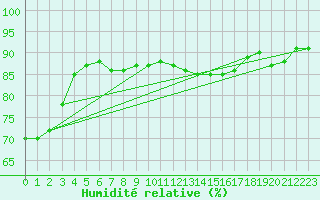 Courbe de l'humidit relative pour Gap-Sud (05)