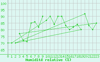 Courbe de l'humidit relative pour Waldmunchen