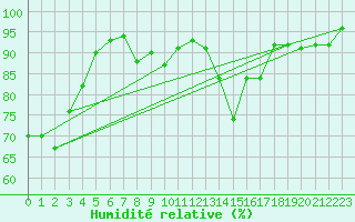 Courbe de l'humidit relative pour Vaduz