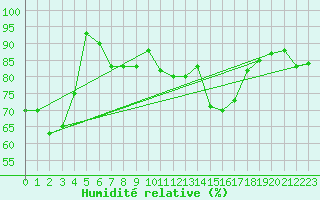 Courbe de l'humidit relative pour Capo Caccia