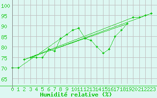 Courbe de l'humidit relative pour Evreux (27)