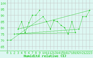 Courbe de l'humidit relative pour Nancy - Essey (54)