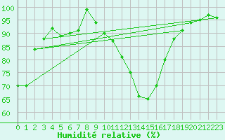 Courbe de l'humidit relative pour Guret Saint-Laurent (23)