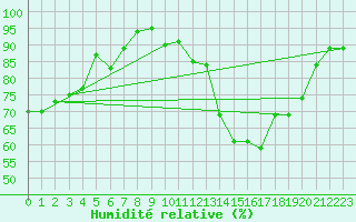 Courbe de l'humidit relative pour Muensingen-Apfelstet