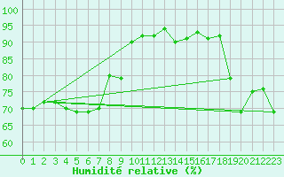 Courbe de l'humidit relative pour Grimsel Hospiz