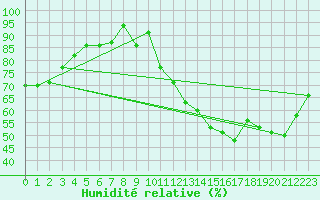 Courbe de l'humidit relative pour Florennes (Be)