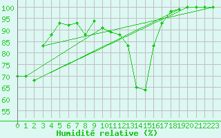 Courbe de l'humidit relative pour Mont-Aigoual (30)