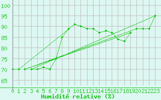 Courbe de l'humidit relative pour Frontone