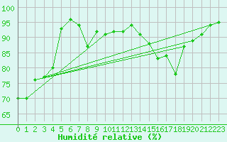 Courbe de l'humidit relative pour Besanon (25)