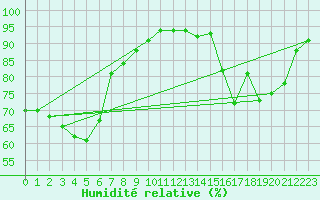 Courbe de l'humidit relative pour Brive-Souillac (19)