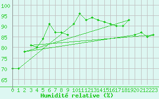 Courbe de l'humidit relative pour Katschberg