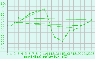 Courbe de l'humidit relative pour Montredon des Corbires (11)