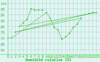 Courbe de l'humidit relative pour Cap Ferret (33)
