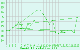 Courbe de l'humidit relative pour Cap de la Hve (76)