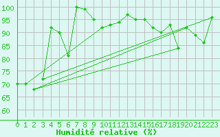 Courbe de l'humidit relative pour Chaumont (Sw)