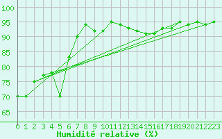 Courbe de l'humidit relative pour Saint-Paul-lez-Durance (13)