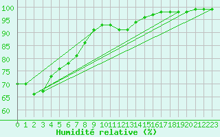 Courbe de l'humidit relative pour Evanger