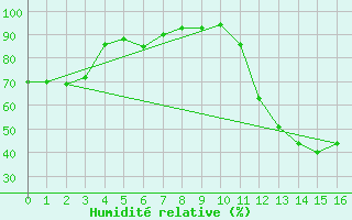 Courbe de l'humidit relative pour Seropedica-Ecologia Agricola