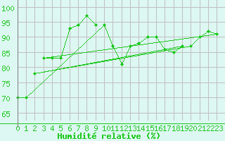 Courbe de l'humidit relative pour Locarno (Sw)