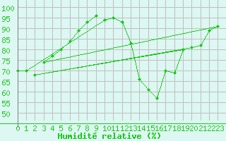 Courbe de l'humidit relative pour Pobra de Trives, San Mamede