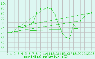 Courbe de l'humidit relative pour Angoulme - Brie Champniers (16)