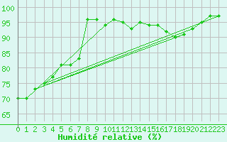 Courbe de l'humidit relative pour Muret (31)