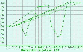 Courbe de l'humidit relative pour Kikinda