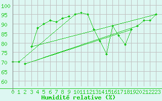 Courbe de l'humidit relative pour Nancy - Ochey (54)