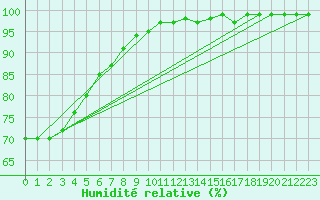 Courbe de l'humidit relative pour Koszalin