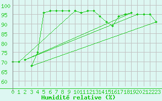 Courbe de l'humidit relative pour Ballon de Servance (70)