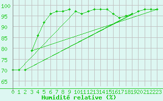 Courbe de l'humidit relative pour Rochehaut (Be)