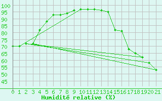 Courbe de l'humidit relative pour Andrew