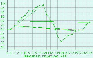 Courbe de l'humidit relative pour Brive-Laroche (19)