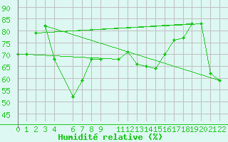 Courbe de l'humidit relative pour Monte Terminillo