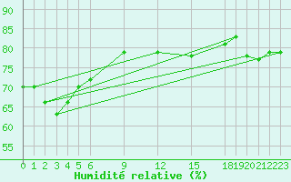 Courbe de l'humidit relative pour Pekoa Airport Santo