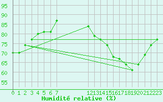 Courbe de l'humidit relative pour Biache-Saint-Vaast (62)