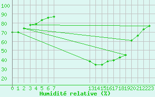 Courbe de l'humidit relative pour Croisette (62)