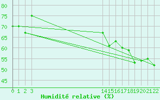 Courbe de l'humidit relative pour Baker Lake, N. W. T.