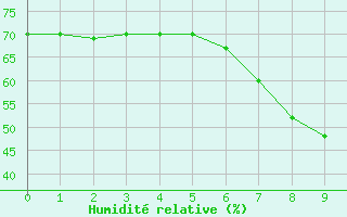 Courbe de l'humidit relative pour Koszalin