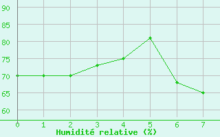 Courbe de l'humidit relative pour Guriat