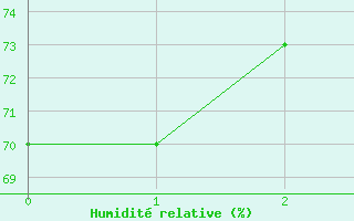 Courbe de l'humidit relative pour Feuchtwangen-Heilbronn