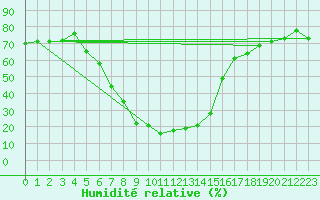 Courbe de l'humidit relative pour Greytown
